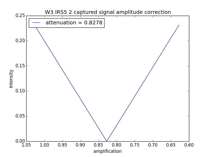 W3-IRS5-y-axis-correlations